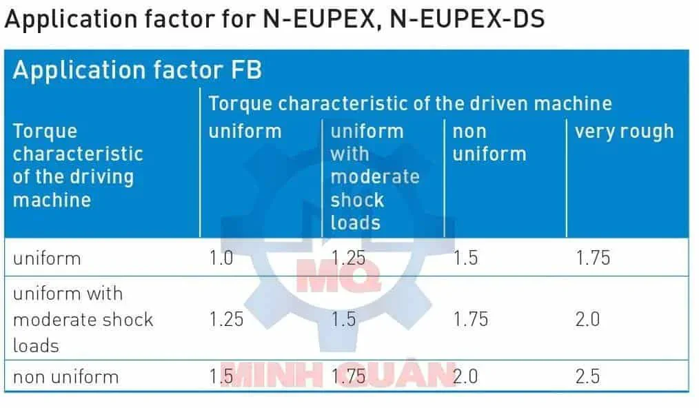 Bảng Hệ Số Chịu Tải Của Khớp Nối N Eupex, N Eupex Ds