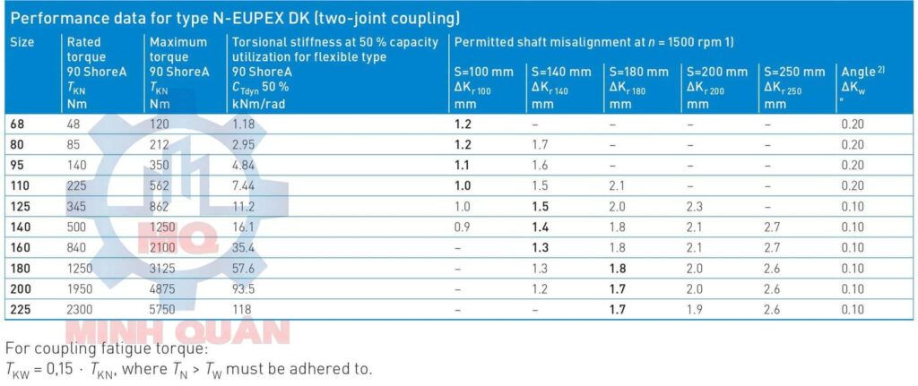 Moment Của Khớp Nối N Eupex Dk 90 Shorea