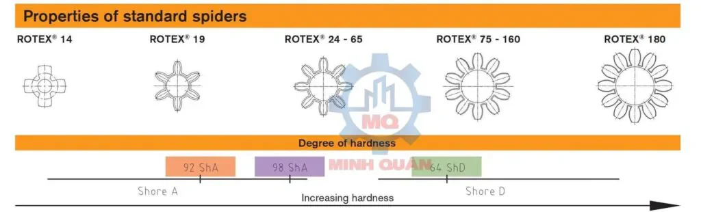 Tiêu Chuẩn Vòng đệm Rotex Ktr Spider