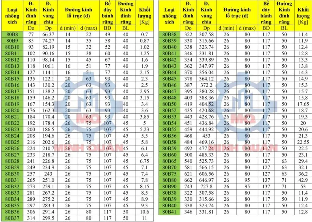 Nhông xích là gì? Các loại nhông xích công nghiệp 7 tai-lieu-nhong-xich-80-chuan-ansi